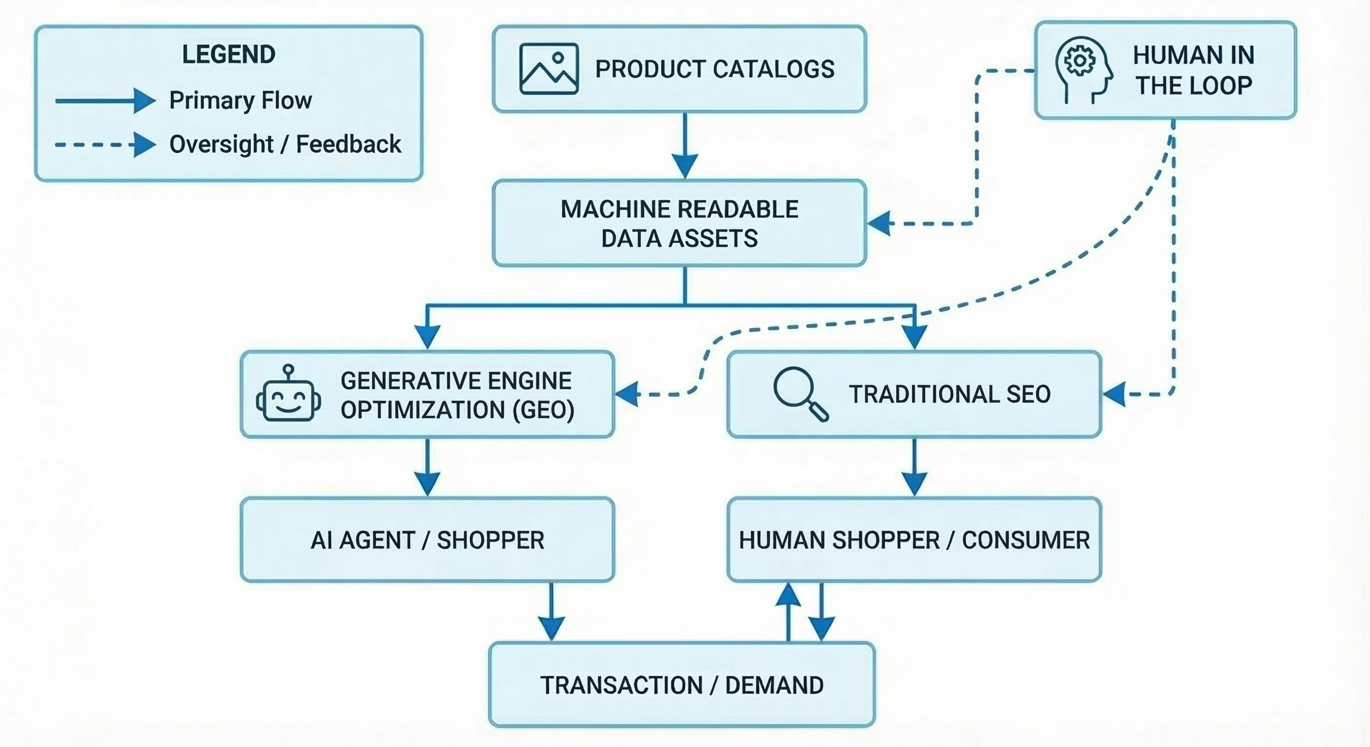 Agentic Architecture Mapping